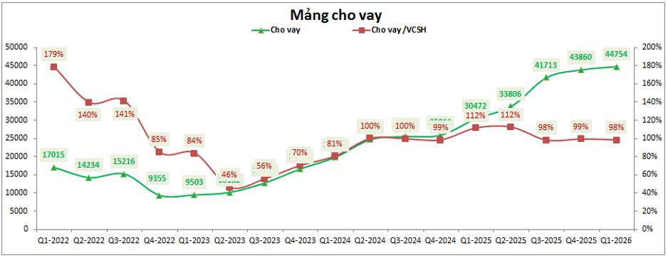 TCX: Q1-2026 – Tự doanh và thị phần giảm sút