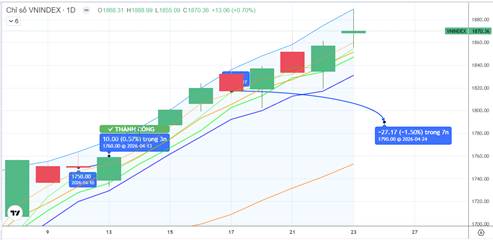 Chiến lược 24.04.2026: Áp lực “trả điểm” hiện hữu, chú ý tiền ngắn ở Ngân hàng vùng MA5 1830-1851 điểm