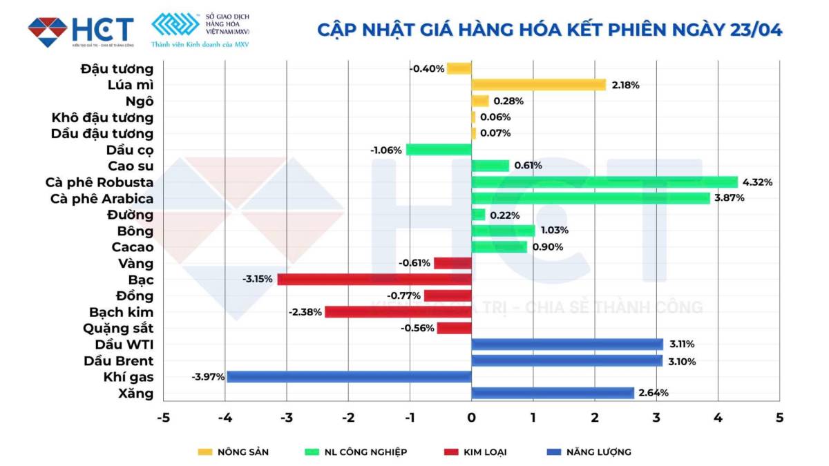 Thị trường hàng hóa 23/04: Dầu vượt 105 USD, vàng giảm, nông sản và cà phê tăng mạnh