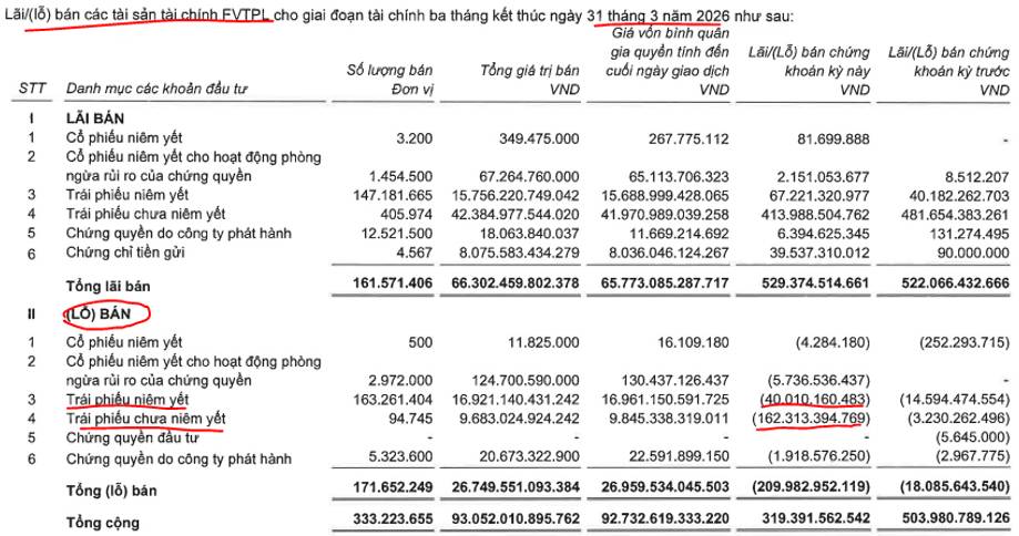 TCX: Q1-2026 – Tự doanh và thị phần giảm sút
