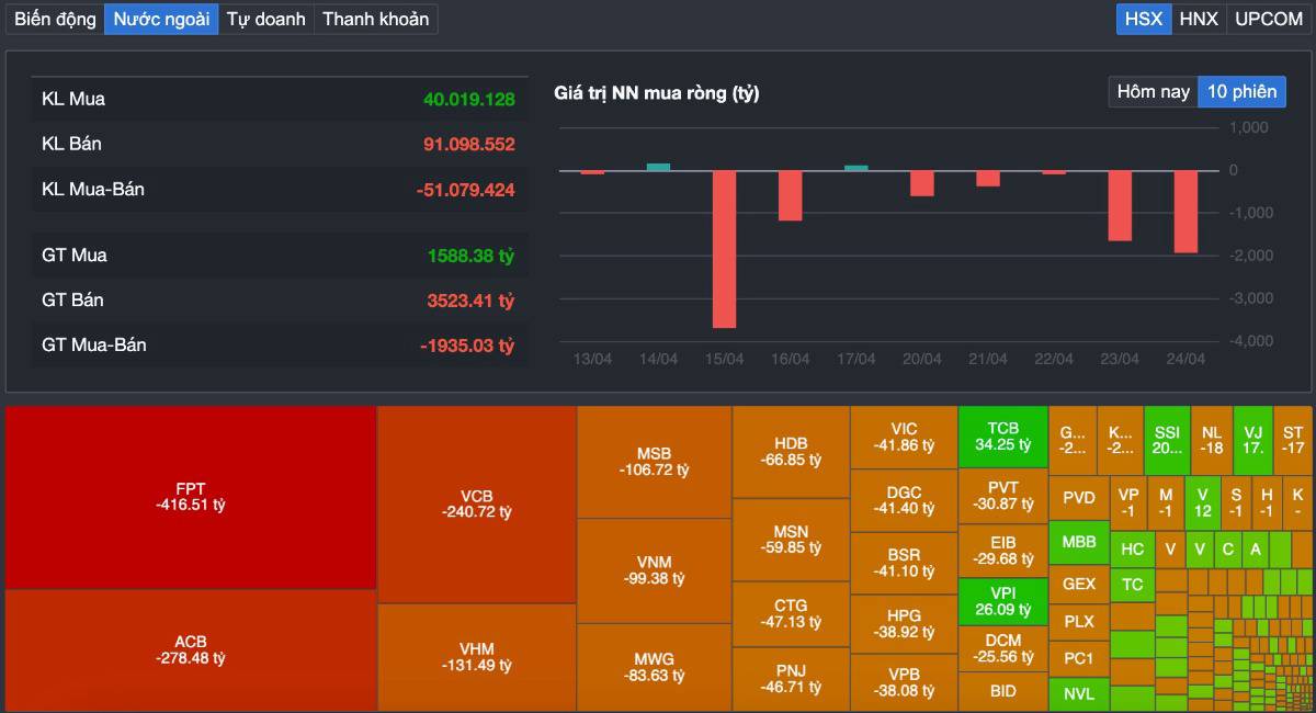 VN-Index giảm hơn 17 điểm - "Cú rũ bỏ lành mạnh" hay tín hiệu gãy sóng trước kỳ nghỉ lễ?