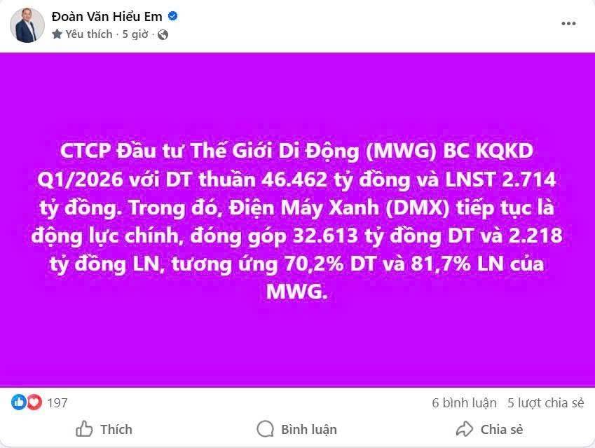 MWG công bố BC KQKD Q1/2026 với DT thuần 46.462 tỷ đồng và LNST 2.714 tỷ đồng với DMX là động lực chính!!.  ...