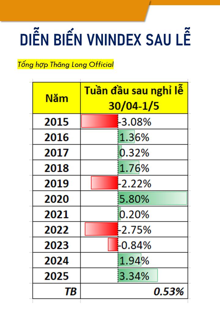 4 Lý do để tin thị trường sẽ tăng sau nghỉ lễ