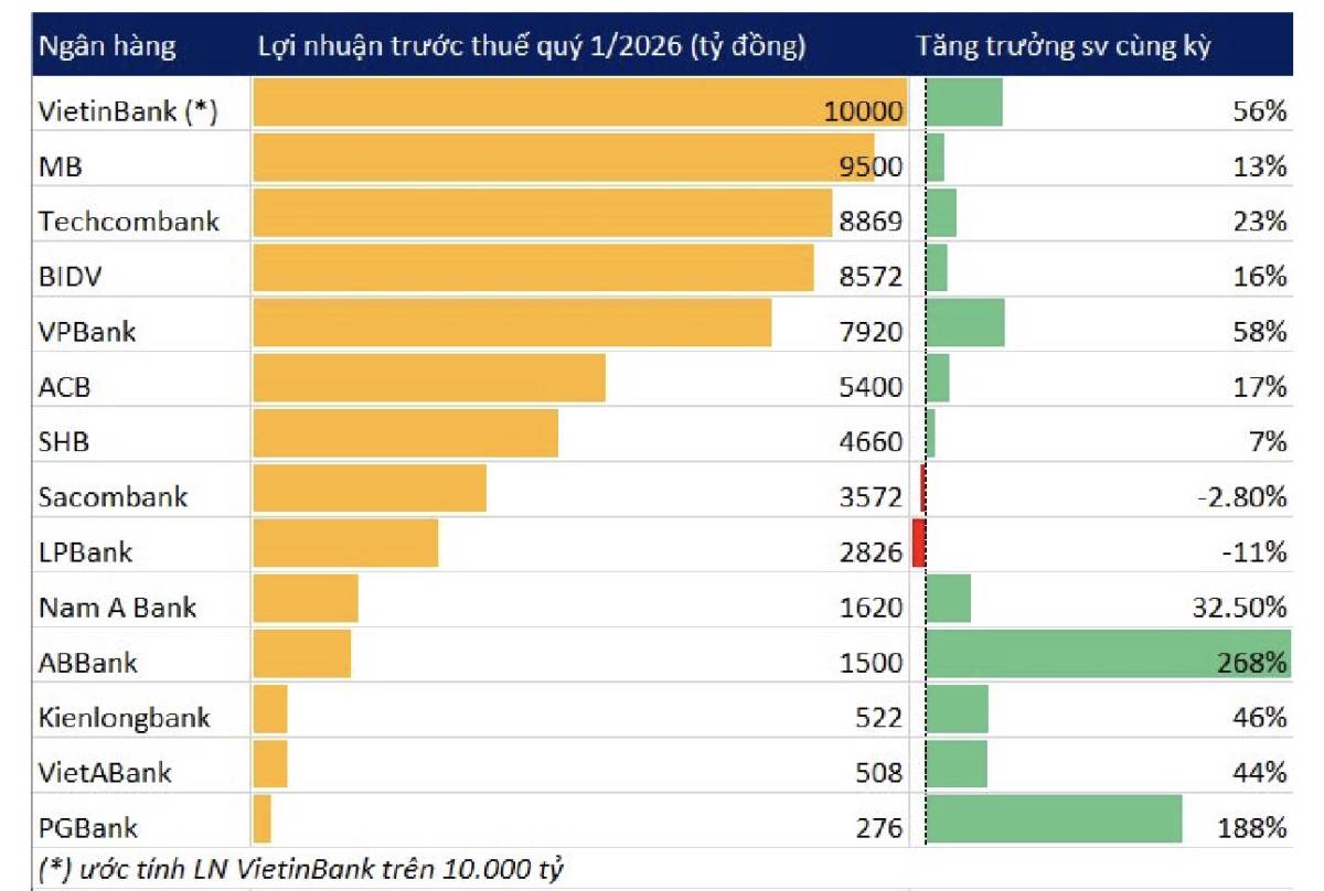 Ngành ngân hàng quý 1/2026: Lợi nhuận bùng nổ và sự phân hóa mạnh mẽ giữa các nhà băng