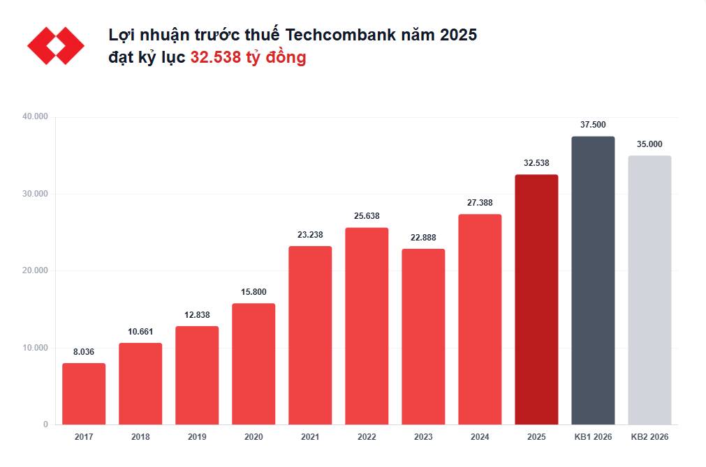 Techcombank bước vào 2026 với nền tảng vốn mạnh và tham vọng mở rộng thu nhập ngoài lãi. Techcombank  ...