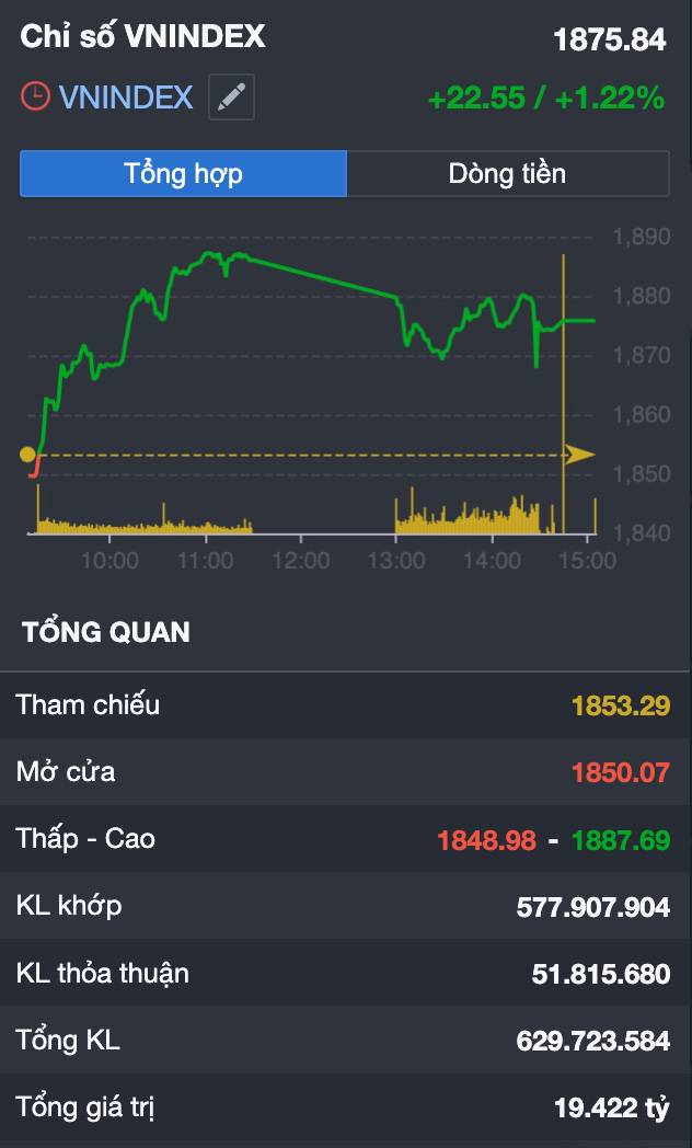 VN-Index tăng hơn 22 điểm...nhưng "bên trong đang nứt"? Cú kéo trụ hôm nay là khởi đầu sóng mới hay cái bẫy nguy hiểm trước kỳ nghỉ lễ?
