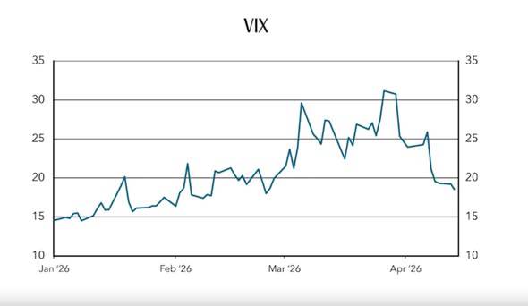 Thị trường sắp bước vào giai đoạn biến động cao hơn?