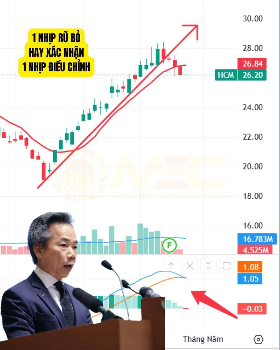 HCM đang có một nhịp rũ bỏ hay đã thực sự bước vào một nhịp điều chỉnh trung hạn?