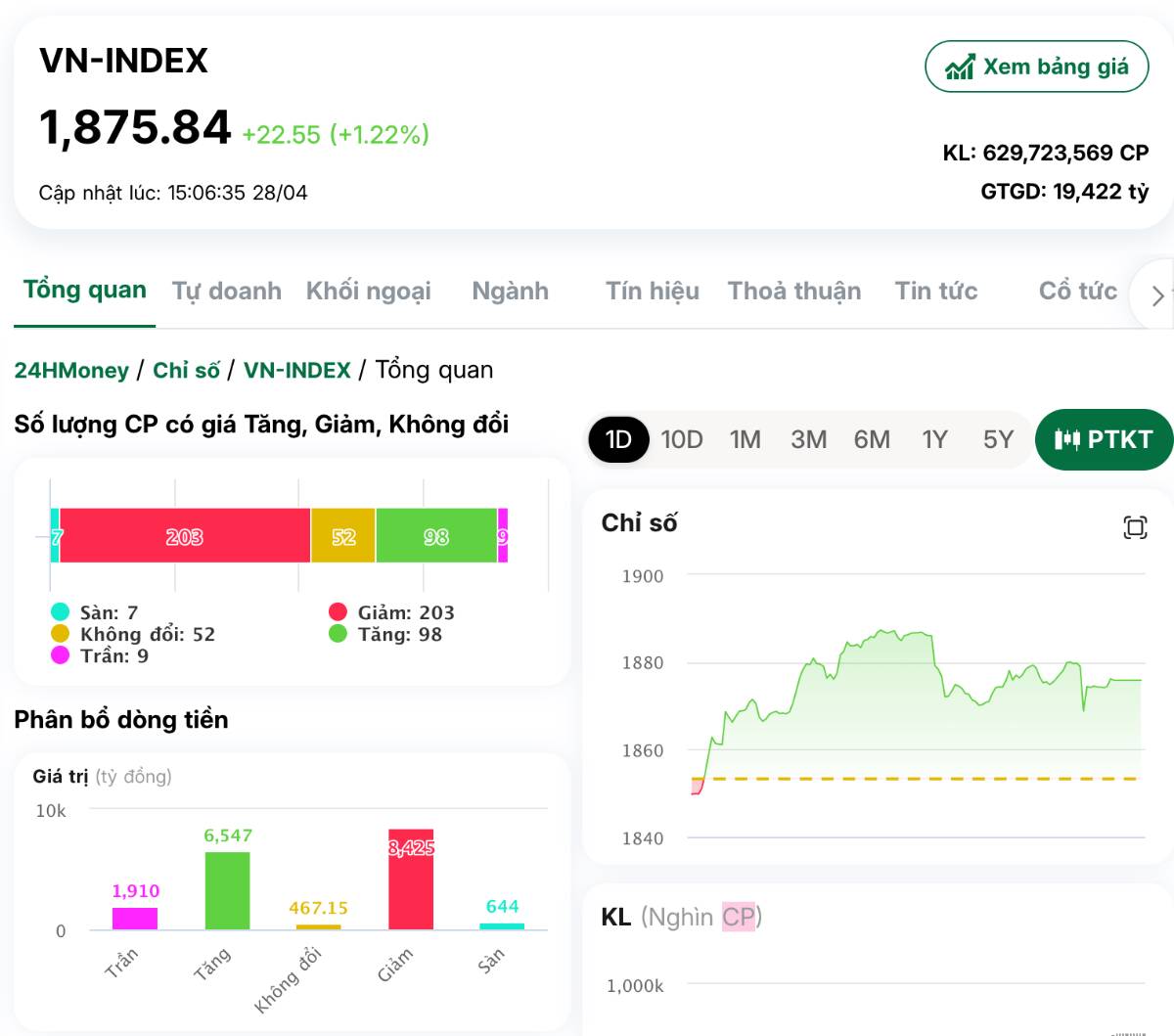 Kết phiên 28/04/2026 Vn-Index Test Đỉnh Lịch Sử 1.900 Điểm: Dòng Tiền Blue-chip Dẫn Sóng Và Sự Phân Hóa Nghiệt Ngã
