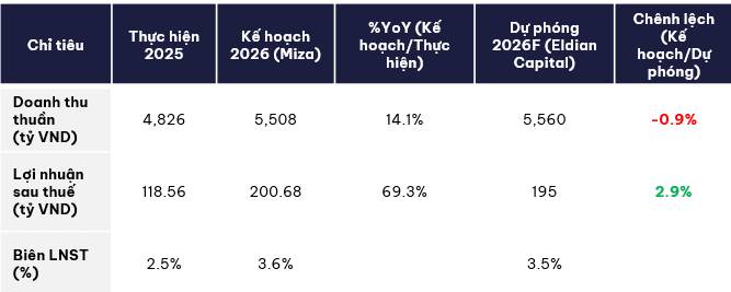 MZG: Báo cáo cập nhật ĐHĐCĐ và triển vọng 2026