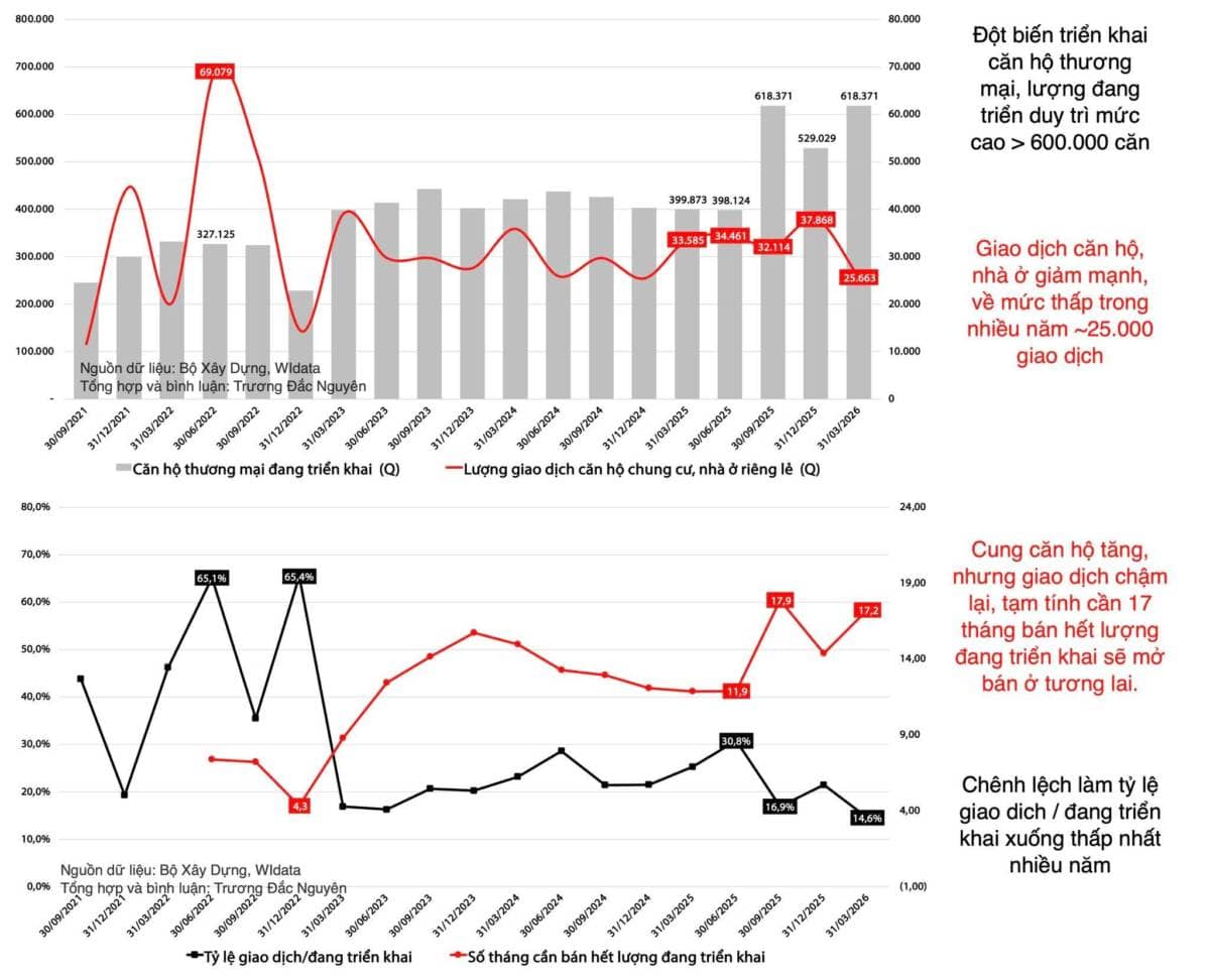 Bất động sản vào nghịch lý triển khai nhiều dự án, sẽ bàn giao kỉ lục nhưng thanh khoản chạm đáy