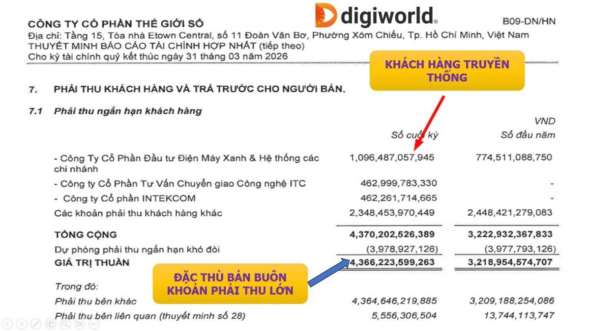Series: Newbie chứng khoán 
Bài 1: DGW bùng nổ lợi nhuận quý 1 nhưng khoản phải thu lớn có phải là rủi ro?
