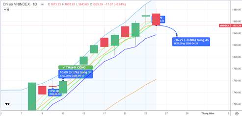 CHIẾN LƯỢC 28.04.2026: Giao động chủ đạo vùng MA5 1837-1854 điểm