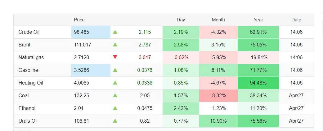 Eo biển Hormuz tê liệt, giá dầu thế giới chạm đỉnh 2 tuần giữa bế tắc Mỹ - Iran