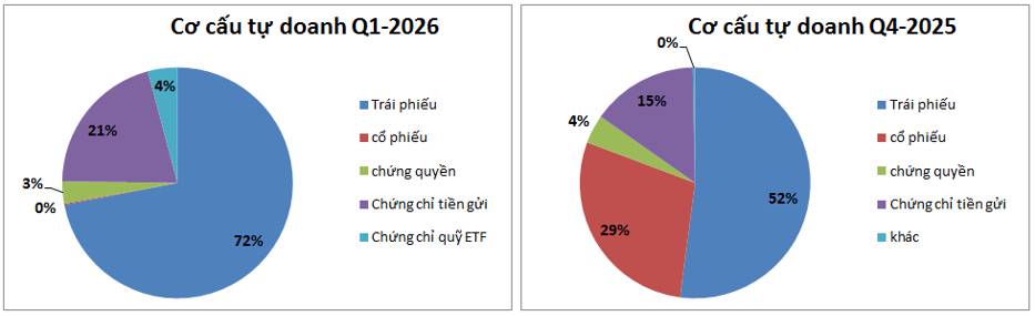 HCM: Q1-2026- Chuyển hướng thận trọng
