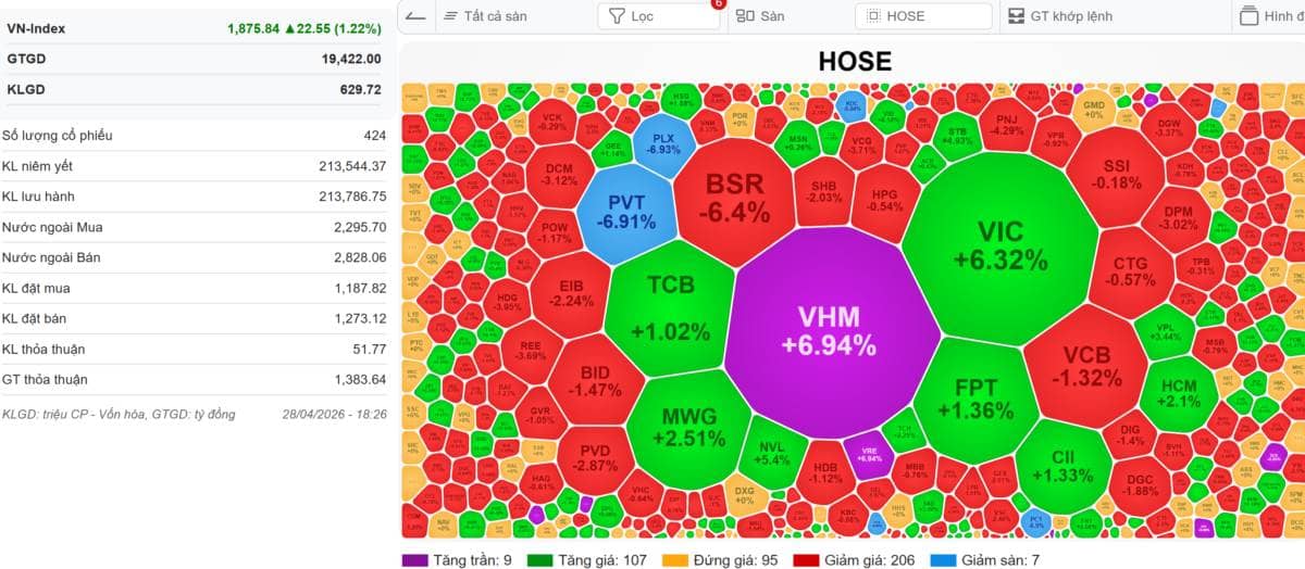 VN-INDEX 29/04/2026: Lại câu chuyện chỉ số 1 nơi, cổ phiếu 1 nẻo - Lúa chín không cúi đầu