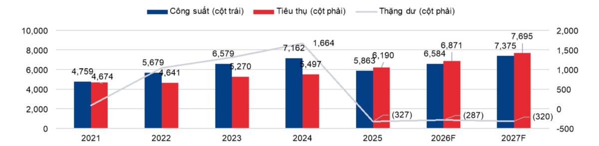 DHC: Triển vọng tích cực trong 1H.2026 nhưng rủi ro cần theo dõi