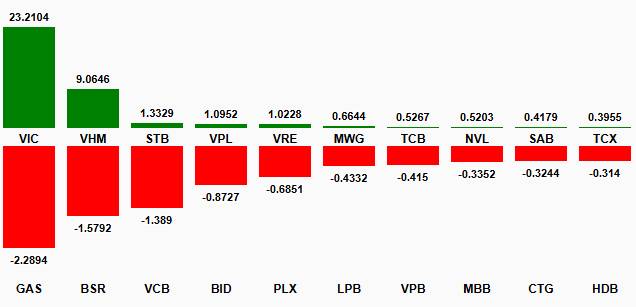 Nhịp đập Thị trường 28/04: Kịch bản kéo trụ lặp lại, VN-Index duy trì đà tăng. Kết thúc phiên 28/04,  ...