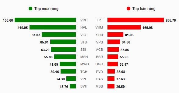 Nhịp đập Thị trường 28/04: Kịch bản kéo trụ lặp lại, VN-Index duy trì đà tăng. Kết thúc phiên 28/04,  ...