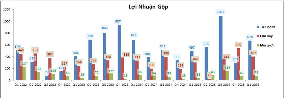 VND: Q1-2026 tăng trưởng nhưng động lực không rõ ràng