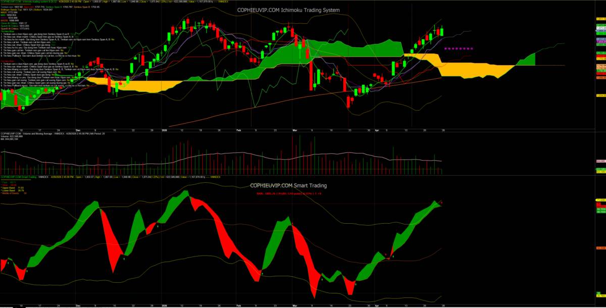 Bắt Mạch Chứng Khoán Ngày 29/04/2026: Kéo trụ giữ giá hay cạm bẫy Bull Trap?