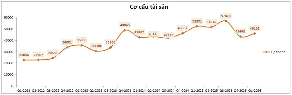 SSI Q1-2026: Tăng trưởng mạnh nhưng còn nhiều nỗi lo