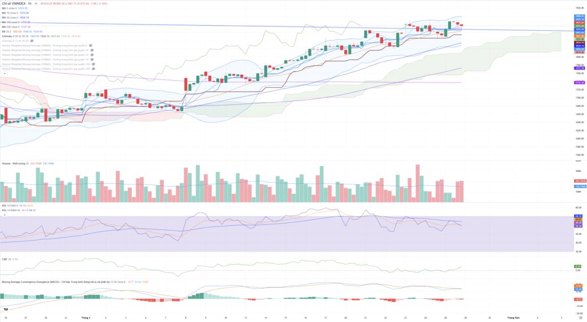 Bắt Mạch Chứng Khoán Ngày 29/04/2026: Kéo trụ giữ giá hay cạm bẫy Bull Trap?