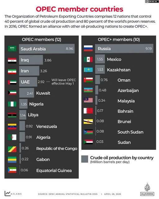 UAE rời OPEC: Mở đầu cho sự tan rã của Cartel dầu mỏ?. Chuyện gì đang xảy ra với OPEC? Tiểu vương quốc  ...