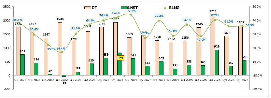 VND: Q1-2026 tăng trưởng nhưng động lực không rõ ràng