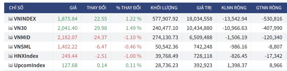 Bắt Mạch Chứng Khoán Ngày 29/04/2026: Kéo trụ giữ giá hay cạm bẫy Bull Trap?