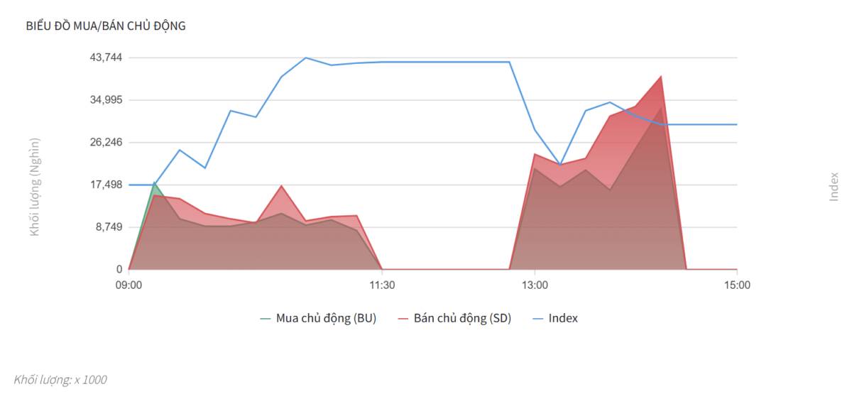 Bắt Mạch Chứng Khoán Ngày 29/04/2026: Kéo trụ giữ giá hay cạm bẫy Bull Trap?