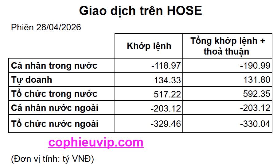 Bắt Mạch Chứng Khoán Ngày 29/04/2026: Kéo trụ giữ giá hay cạm bẫy Bull Trap?