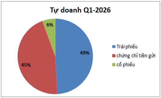 VND: Q1-2026 tăng trưởng nhưng động lực không rõ ràng