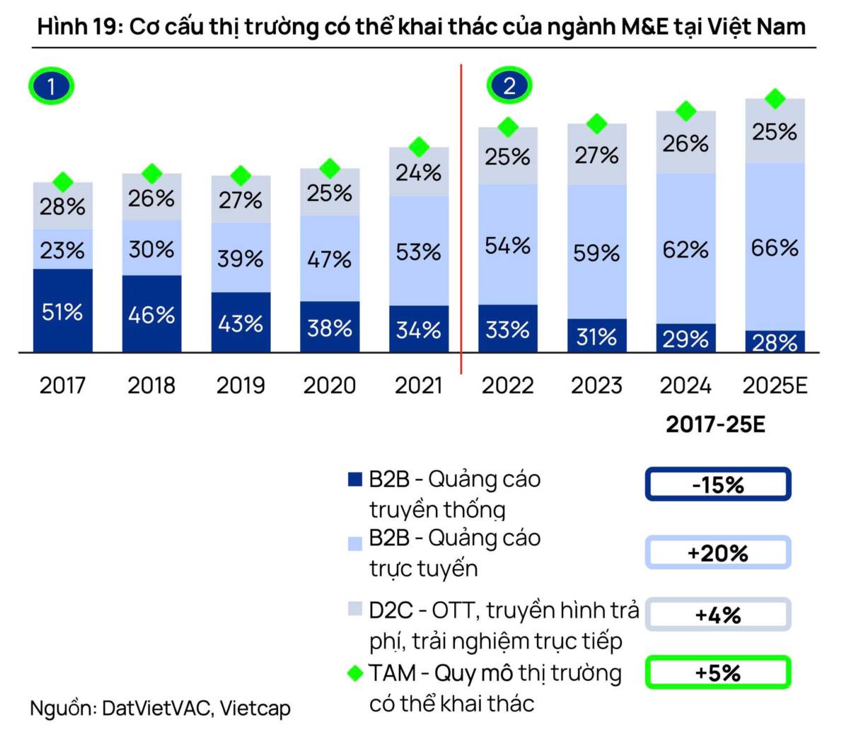 Một mảng kinh doanh của truyền thông tăng trưởng 20%/năm