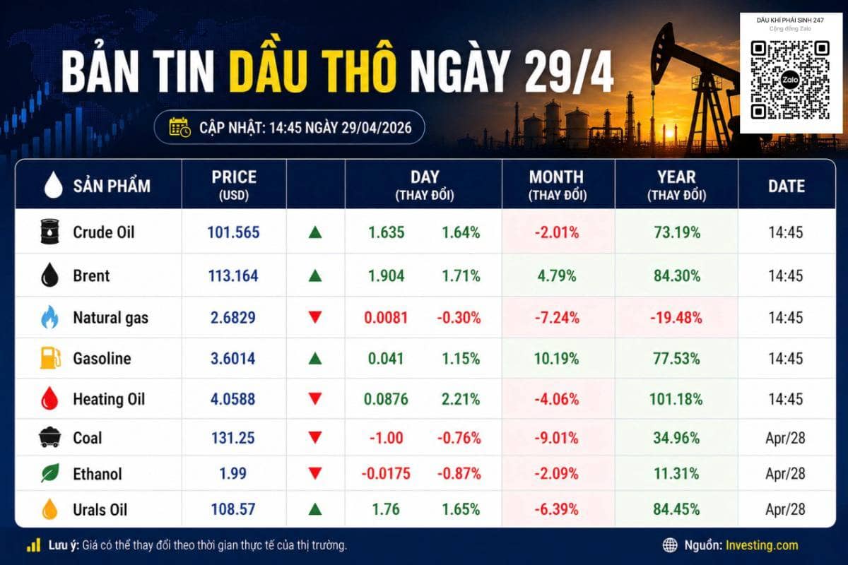 Giá dầu tăng mạnh lên trên 100 USD/thùng, thị trường chịu tác động từ căng thẳng địa chính trị