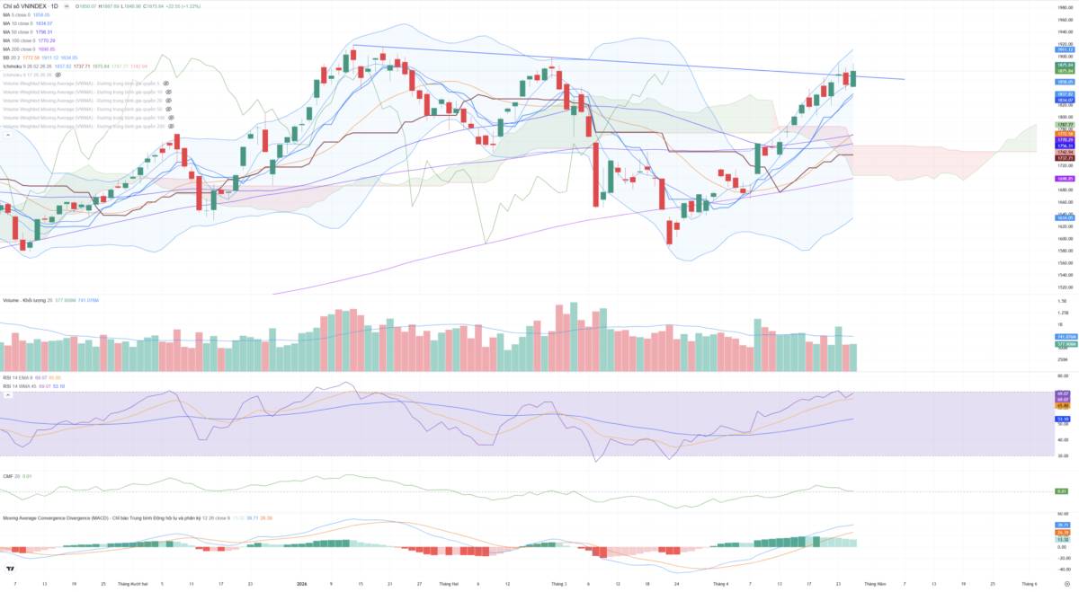 Bắt Mạch Chứng Khoán Ngày 29/04/2026: Kéo trụ giữ giá hay cạm bẫy Bull Trap?