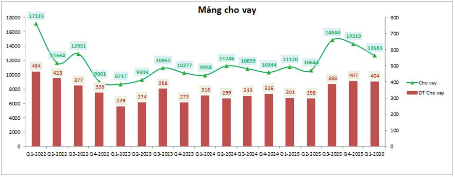 VND: Q1-2026 tăng trưởng nhưng động lực không rõ ràng