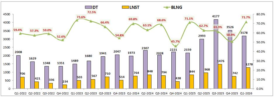 SSI Q1-2026: Tăng trưởng mạnh nhưng còn nhiều nỗi lo