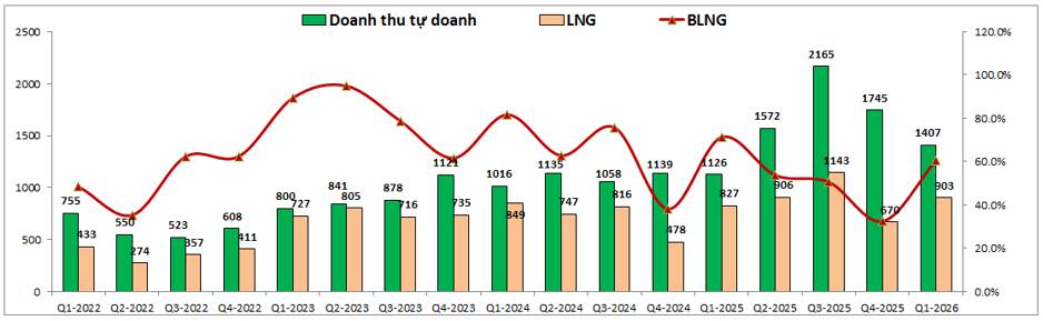 SSI Q1-2026: Tăng trưởng mạnh nhưng còn nhiều nỗi lo