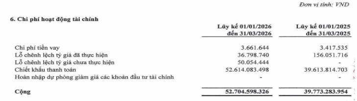 BMP - Chi phí chiết khấu tăng cao, tốc độ tăng trưởng đã chậm lại