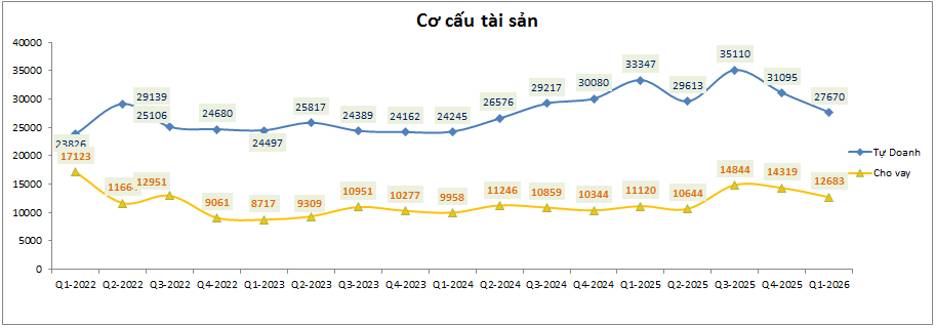 VND: Q1-2026 tăng trưởng nhưng động lực không rõ ràng