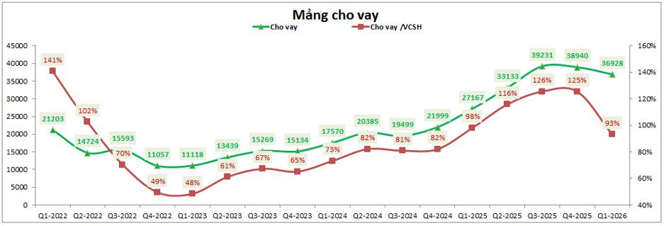SSI Q1-2026: Tăng trưởng mạnh nhưng còn nhiều nỗi lo