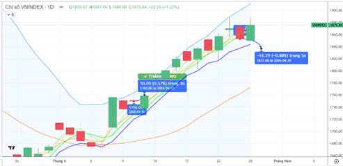 CHIẾN LƯỢC 29.04.2026: Hỗ trợ gần MA5 1843-1863 điểm, áp lực VIC, VHM “trả điểm” nếu tiền ngắn đi ngang