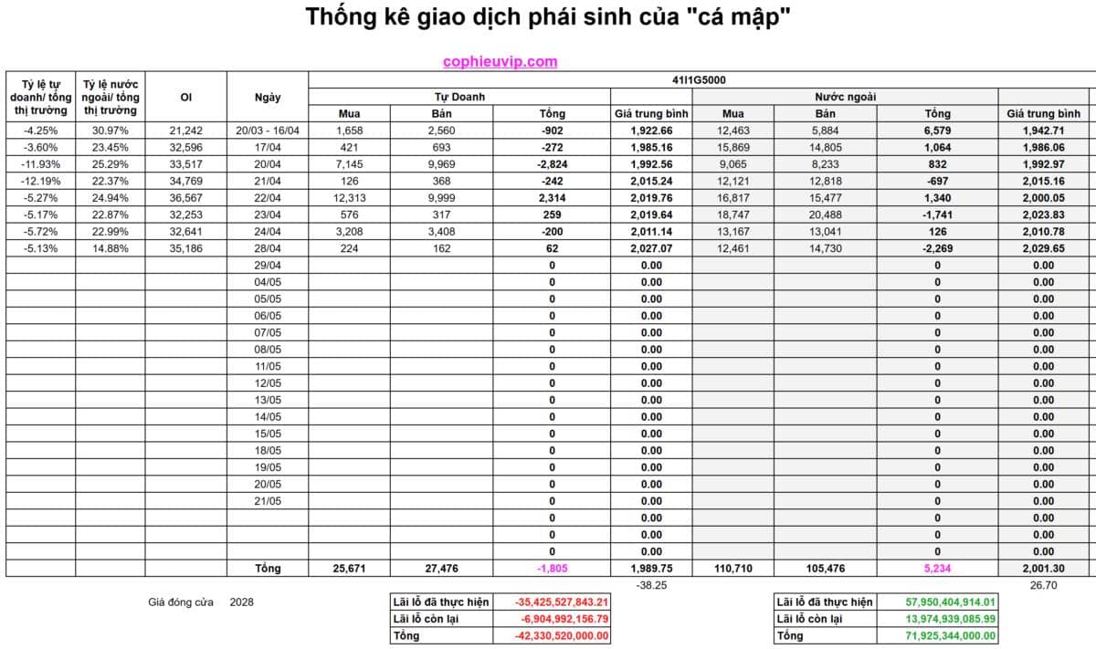 Bắt Mạch Chứng Khoán Ngày 29/04/2026: Kéo trụ giữ giá hay cạm bẫy Bull Trap?