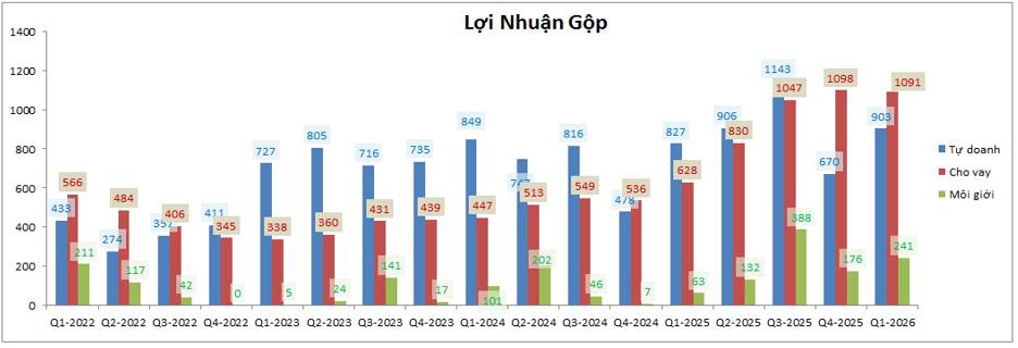 SSI Q1-2026: Tăng trưởng mạnh nhưng còn nhiều nỗi lo