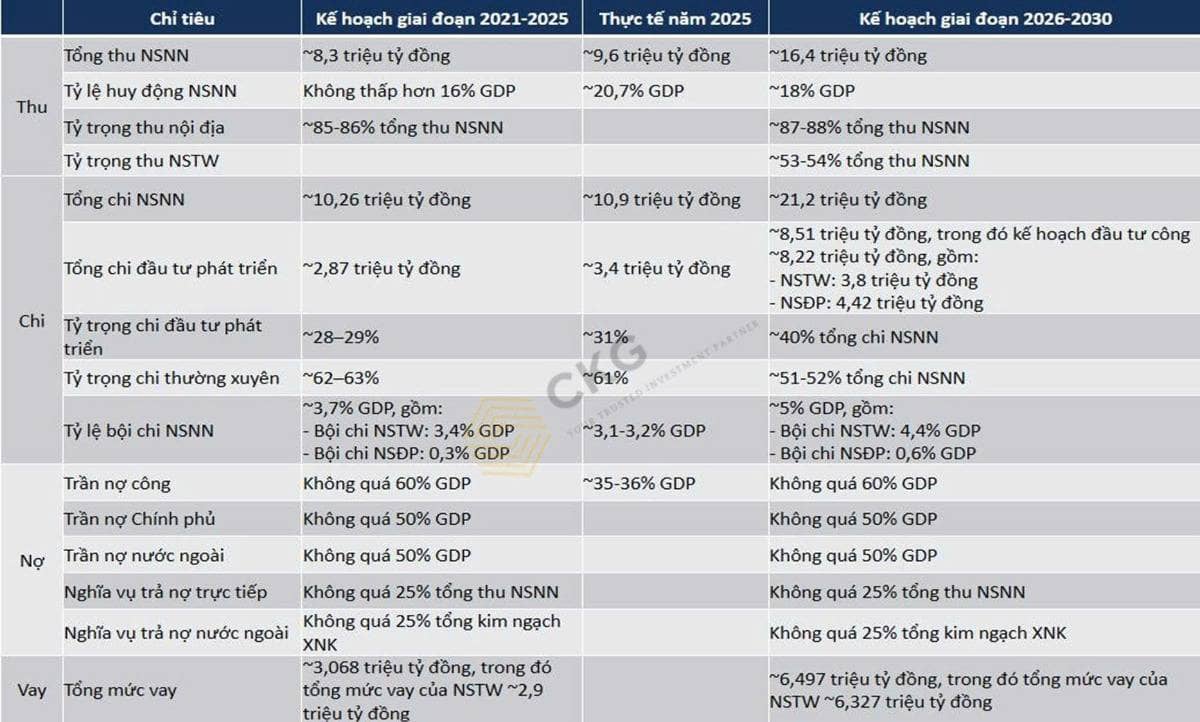 “Nới lỏng có kiểm soát”: Chính sách tài khoá 2026-2030 - Cú hích ẩn giấu cho một chu kỳ tăng trưởng mới hay áp lực lạm phát đang tích tụ?
