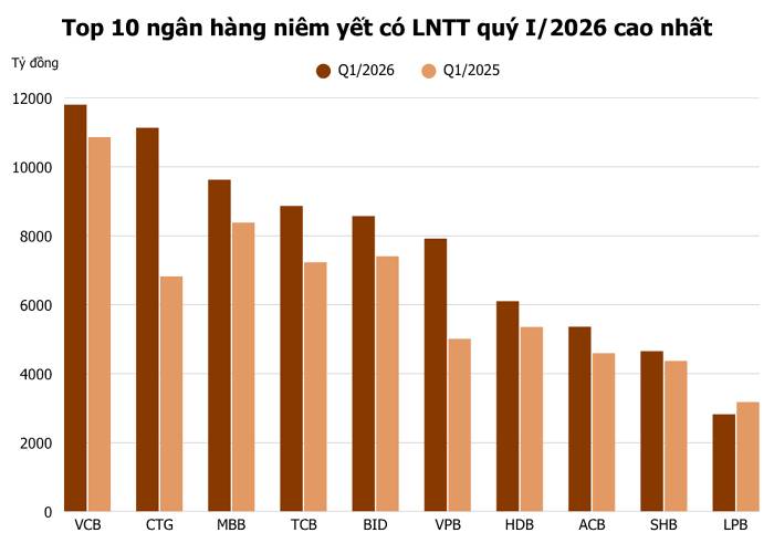 27 ngân hàng lãi hơn 94.000 tỷ trong quý I