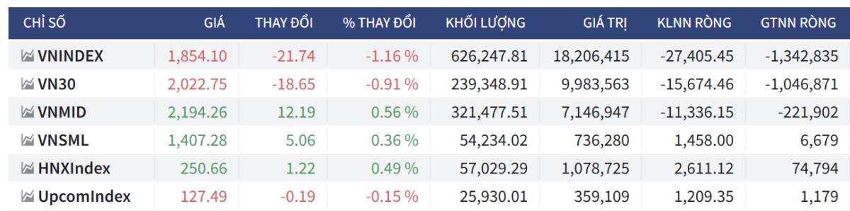 Bắt Mạch Chứng Khoán Ngày 04/05/2026: Hồi phục hay tiếp đà rơi sau kỳ nghỉ lễ?