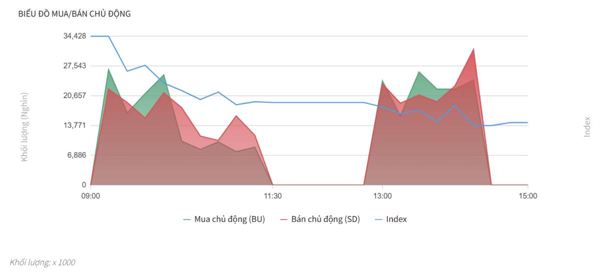 Bắt Mạch Chứng Khoán Ngày 04/05/2026: Hồi phục hay tiếp đà rơi sau kỳ nghỉ lễ?