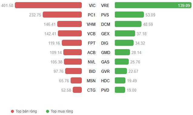 VN-Index giằng co với các phiên tăng giảm đan xen khi test lại đỉnh cũ tháng 02/2026. Biến động của  ...